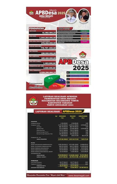 Publikasi APBDesa Megati Tahun Anggaran 2025 dan Laporan Realisasi APBDesa Tahun Anggaran 2024